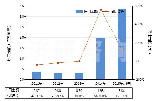 2011-2015年9月中國香葉醇、橙花醇（3,7-二甲基-2，6-辛二烯-1-醇）(HS29052210)出口總額及增速統計